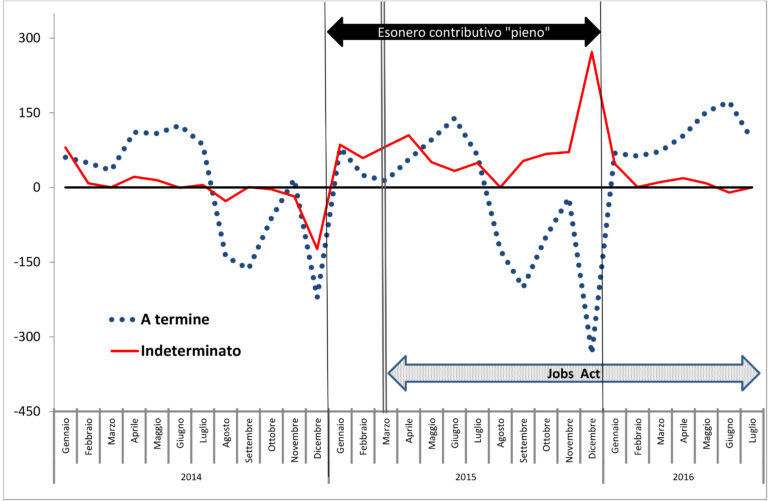 Scopri di più sull'articolo Incentivi & jobs act: il punto – di Lorenzo Birindelli