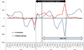 Incentivi & jobs act: il punto – di Lorenzo Birindelli