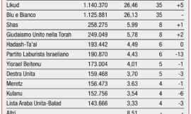 Elezioni in Israele, dove “sinistra” è un insulto e democrazia un fantasma – di Alessandra Mecozzi