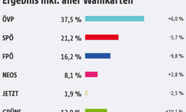 Austria: quale governo dopo la vittoria di Popolari e Verdi? – di Bruno Ciccaglione